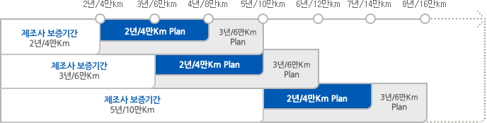 제조사 보증종료 이전에 플러스오토케어서비스 가입 시 보증기간과 주행거리에 대한 설명, 
	제조사 보증기간 2년/4만 Km : P Plan 가입시 2년/4만 Km 연장하여 4년/8만 Km 보증 또는 3년/6만 Km 연장하여 5년/10만 Km까지 보증, 
	제조사 보증기간 3년/6만 Km : P Plan 가입시 2년/4만 Km 연장하여 5년/10만 Km 보증 또는 3년/6만 Km 연장하여 6년/12만 Km까지 보증, 
	제조사 보증기간 5년/10만 Km : P Plan 가입시 2년/4만 Km 연장하여 7년/14만 Km 보증 또는 3년/6만 Km 연장하여 8년/16만 Km까지 보증