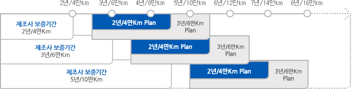 제조사 보증종료 이후에 플러스오토케어서비스 가입 시 보증기간과 주행거리에 대한 설명, 제조사 보증기간: 2년/4만 Km, 3년/6만 Km, 5년/10만 Km P Plan 가입 시 2년/4만 Km 또는 3년/6만 Km 보증