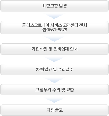 1.플러스오토케어 서비스